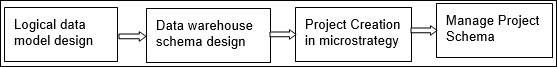 The project design process