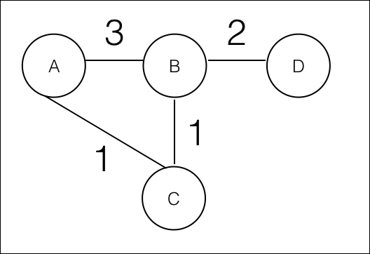 Prim algorithm