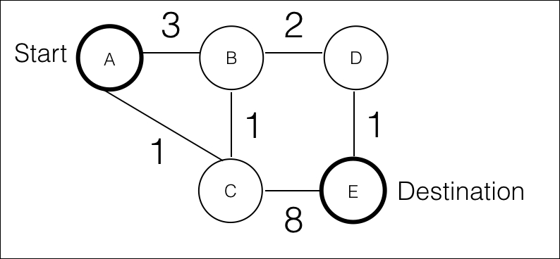 Dijkstra algorithm