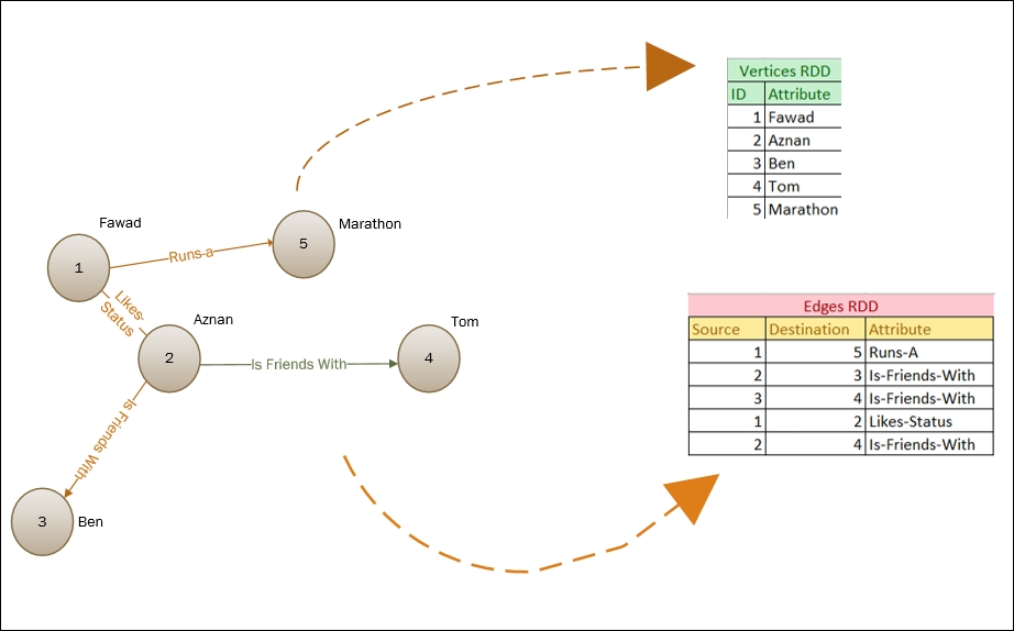 Creating your first Graph (RDD API)