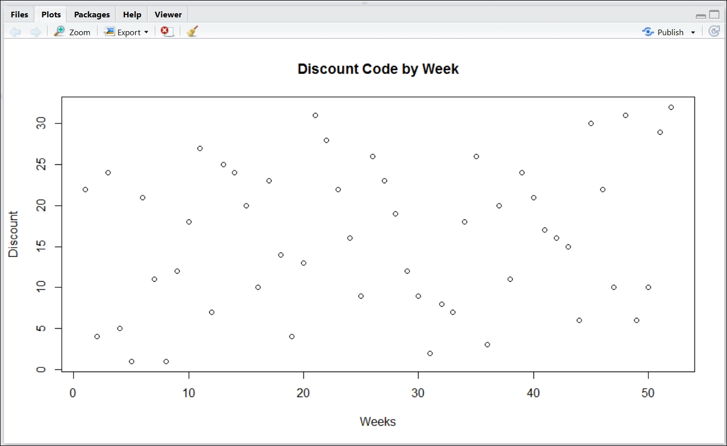 Creating simple charts with plot() in R