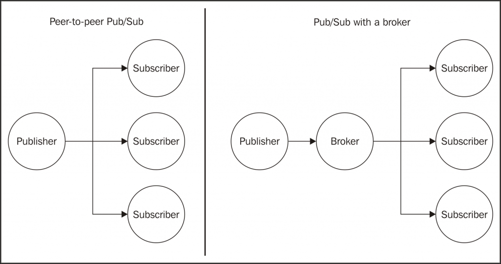 Publish/subscribe pattern