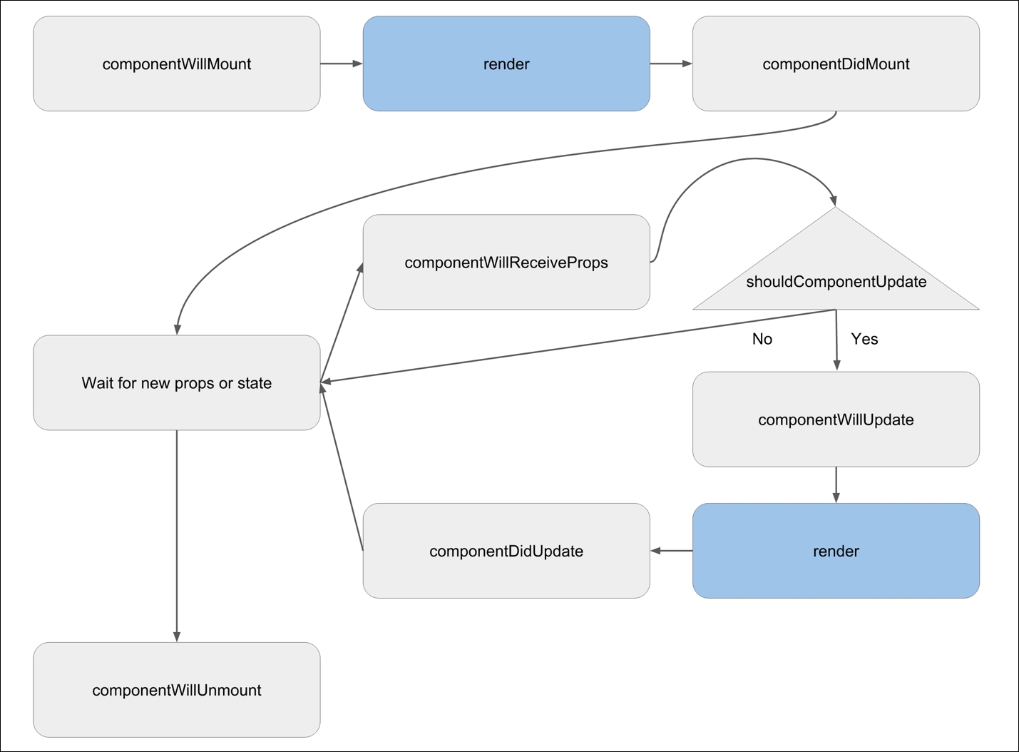 The component lifecycle