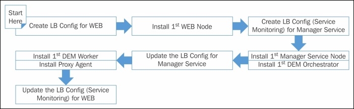 Overview of the IaaS installation flow (only the first nodes)