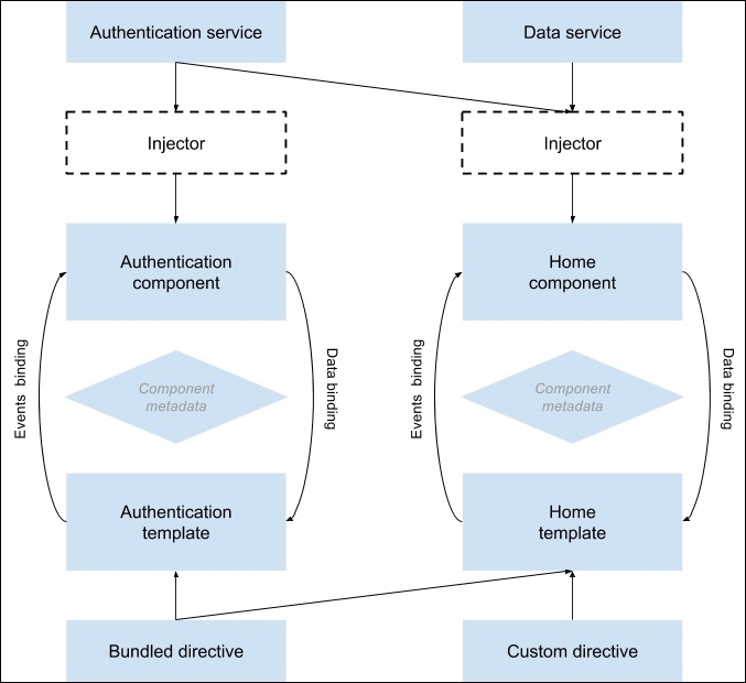 Angular 2 Architecture