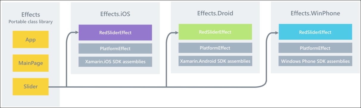 Platform effects