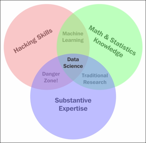 The data science Venn diagram