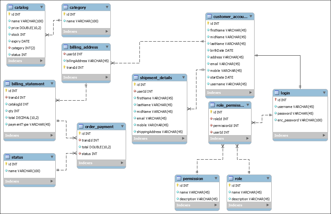 The OCS database - Spring MVC Blueprints [Book]