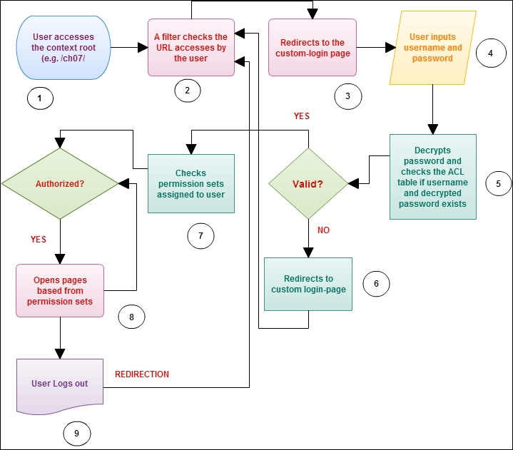 Spring security implementation