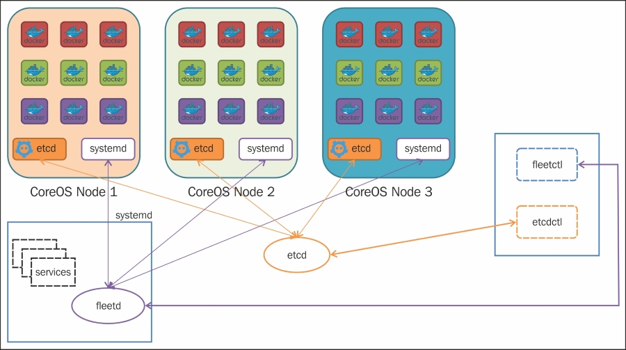 CoreOS high-level architecture