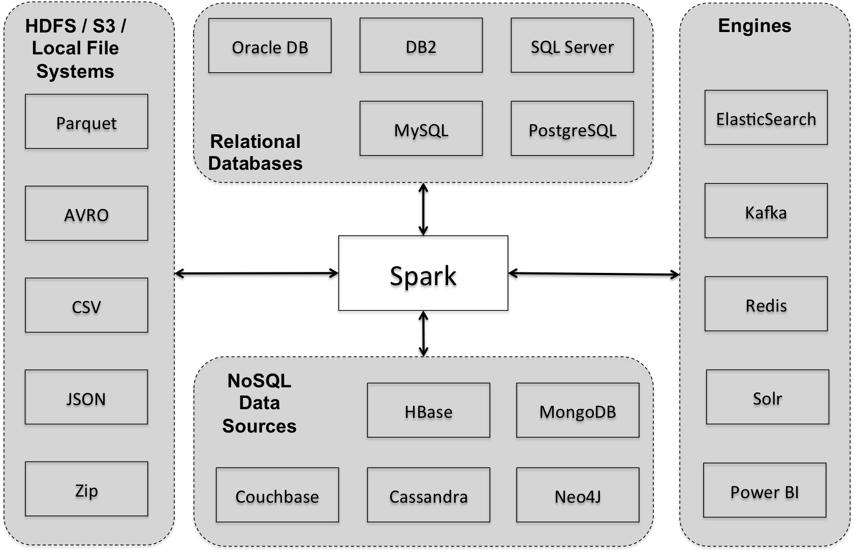 understanding-data-sources-in-spark-applications-learning-spark-sql