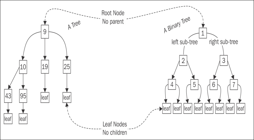 4. Binary Trees - Learning Functional Data Structures And Algorithms [Book]