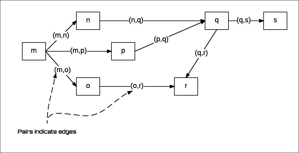 Graph algorithms