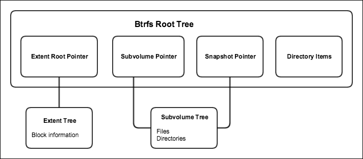 Using the Btrfs backing store