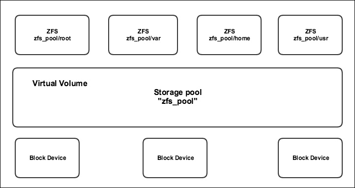 Using the ZFS backing store