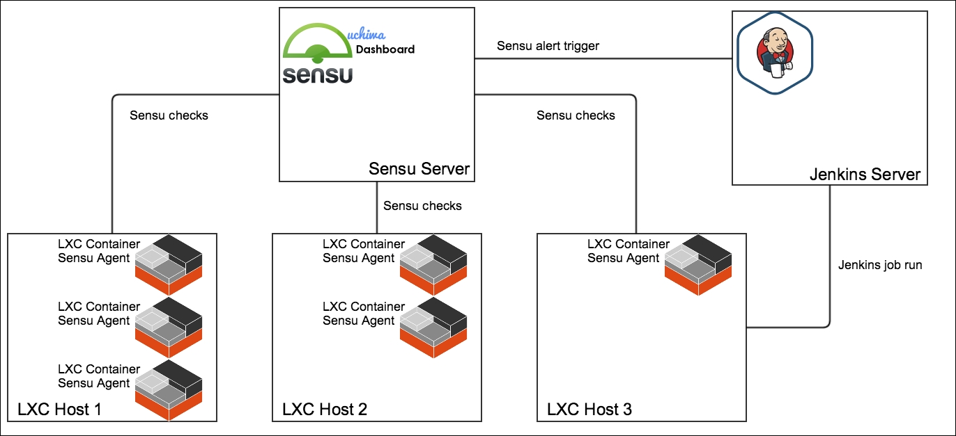 Simple autoscaling pattern with LXC, Jenkins, and Sensu