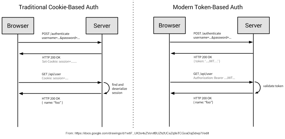 Modern Token Authentication in Node with Express