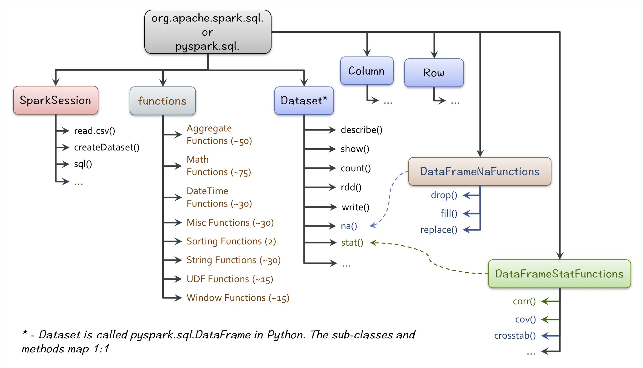 Dataset APIs - an overview