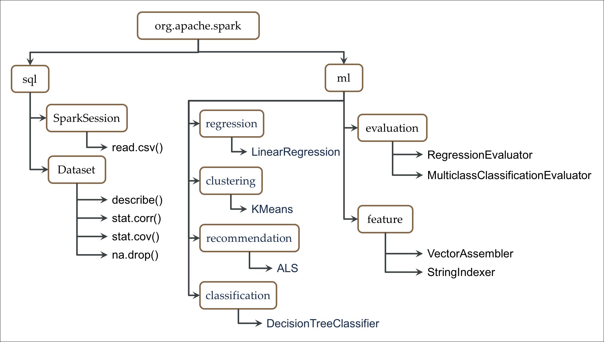 The API organization