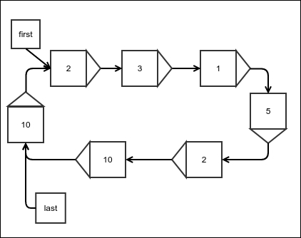 Circular linked list - Java 9 Data Structures and Algorithms [Book]