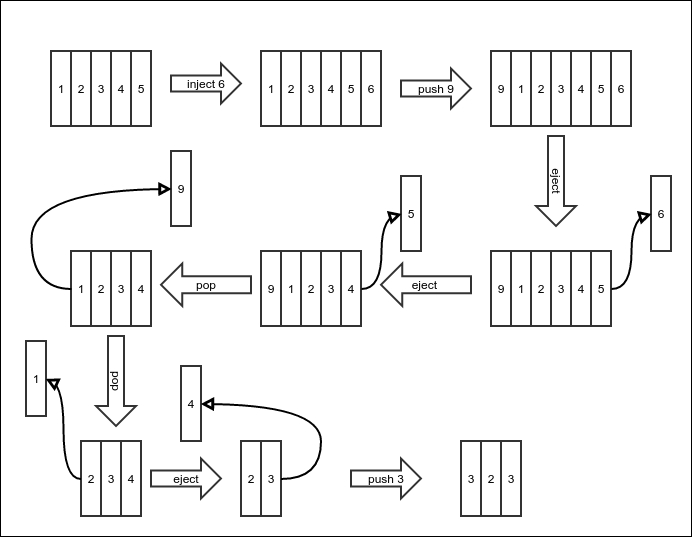 Double ended queue