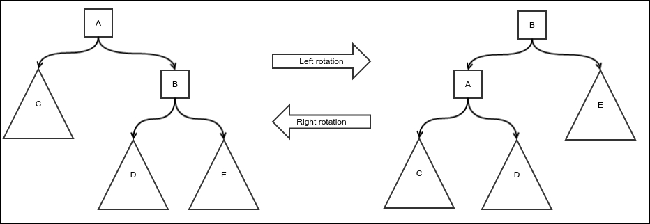 Self-balancing binary search tree