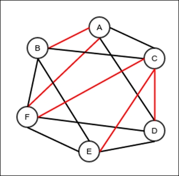 Spanning tree and minimum spanning tree