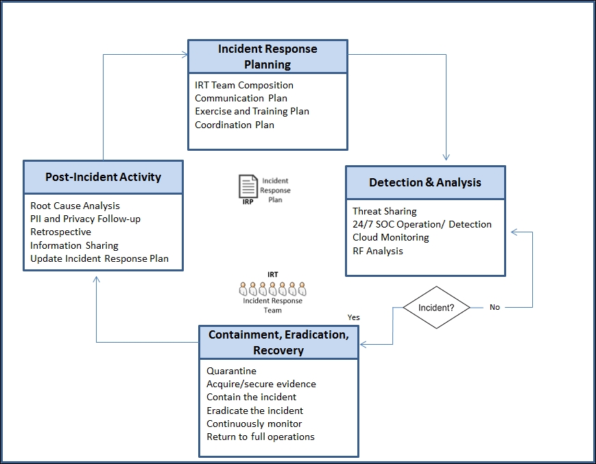 Planning and executing an IoT incident response