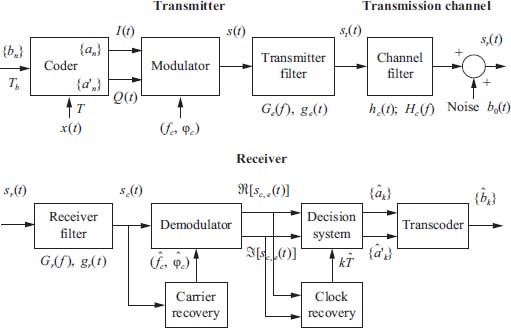 Schematic illustration of general block diagram of a digital transmission system with carrier modulation and demodulation. 