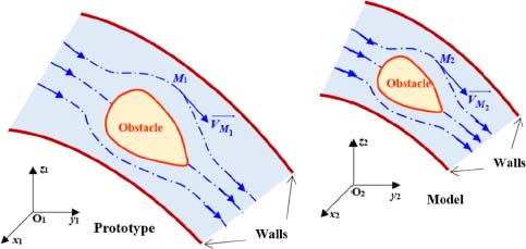 Schematic illustration of the similarity of two flows.