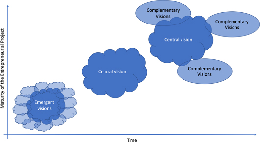 Schematic illustration of progression from emergent to central to complementary visions.