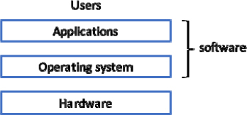 Schematic illustration of a computer system.