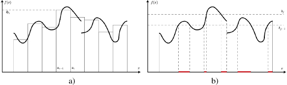 Schematic illustration of Riemann and Lebesgue integration.