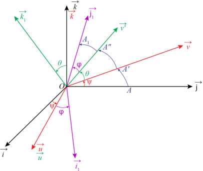 Schematic illustration of rotation of a solid around a fixed point.