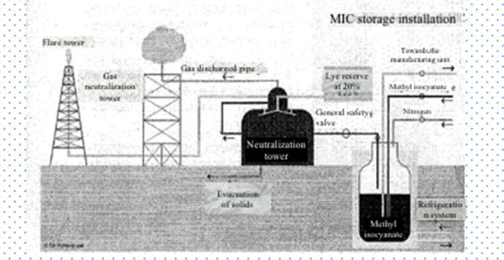 A photograph of the MIC storage facility.