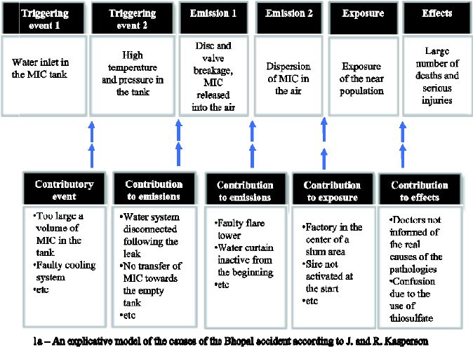 Schematic illustration of causal and linear analysis by J. and R. Kasperson.