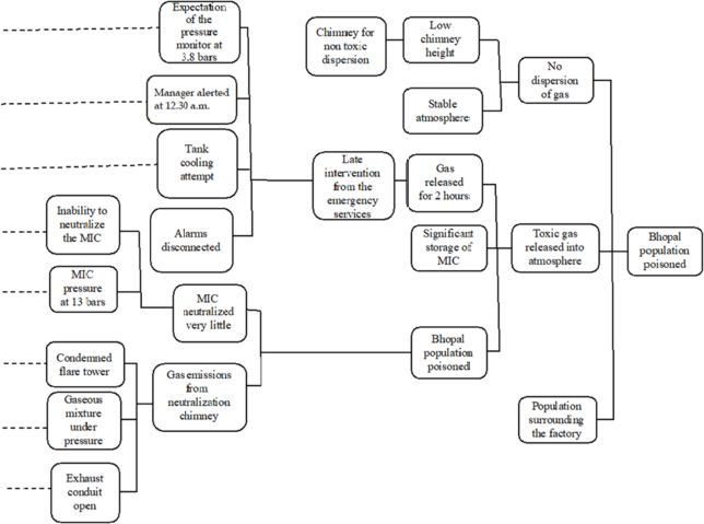 Schematic illustration of excerpt from the multi-causal tree approach to causes according to Grenouillet et al.