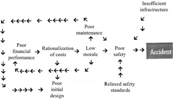 Schematic illustration of systemic approach according to Pauchant and Mitroff.