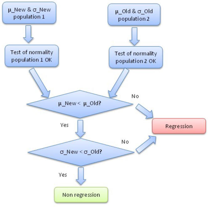 Schematic illustration of the overview diagram of non-regression on a physical quantity.