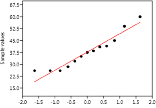 Graph depicts the test of normality on variable 1.