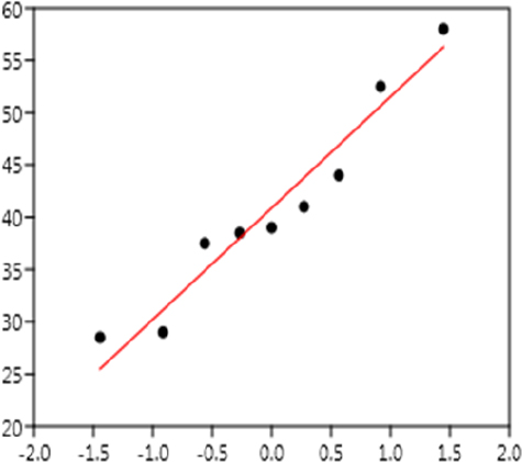 Graph depicts the test of normality on variable 2.