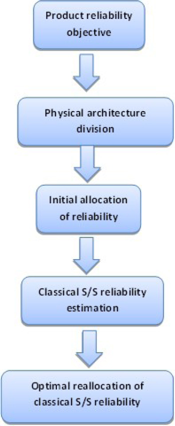 Schematic illustration of overview diagram of product reliability management.