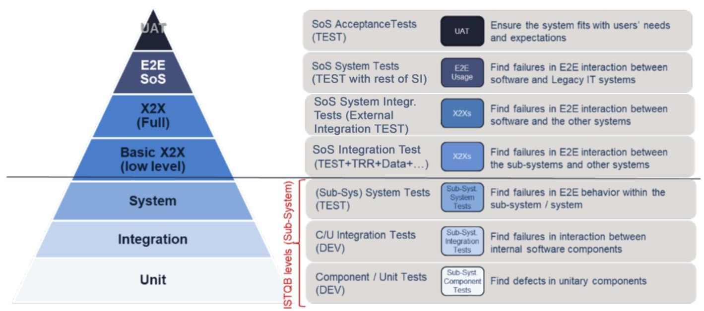 Schematic illustration of test levels in a system-of-systems.