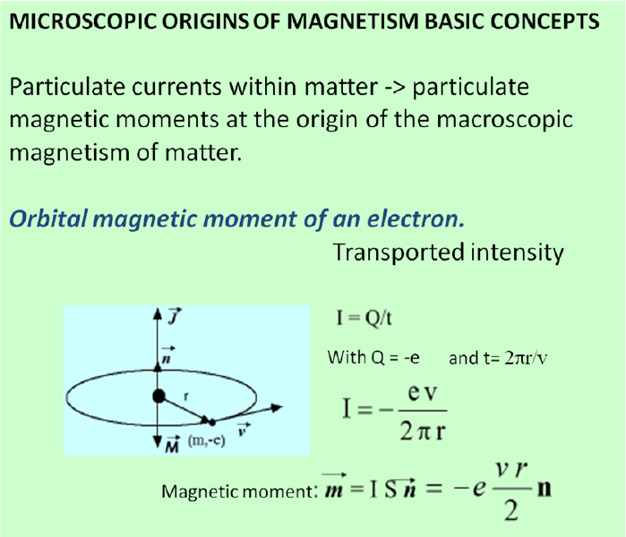 Schematic illustration of magnetic moment.