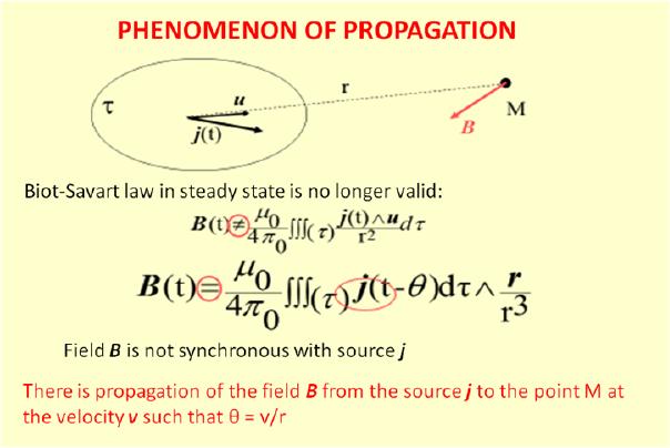 Schematic illustration of magnetic field propagation.