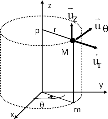 Schematic illustration of cylindrical coordinates.