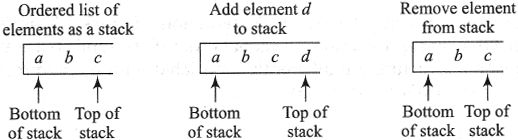 Schematic illustration of stack and its functionality.