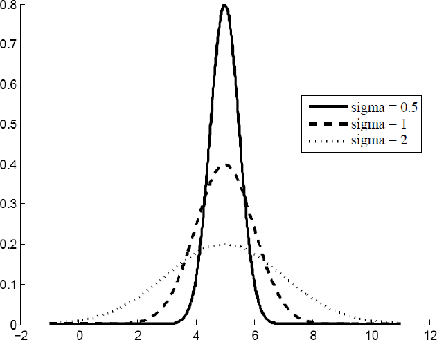 Schematic illustration of influence of the standard deviation at a constant mean.