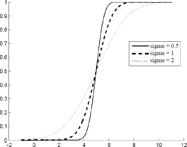 Schematic illustration of influence of the standard deviation at a constant mean.