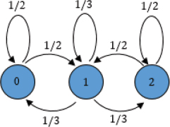 Schematic illustration of an ergodic transition graphfor a Markov chain in discrete time with 1 row. The entries are 0, 1, and 2.